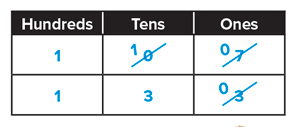 A grid showing the hundreds, tens, and ones position of a number