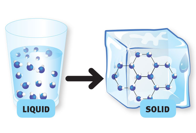 A cup of liquid water with separate molecules and a cube of ice with solid molecule formations.