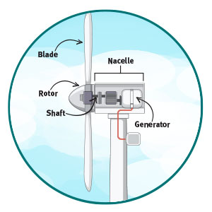 A diagram showing the parts of a wind turbine