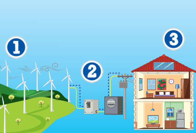 A diagram showing how wind turbines deliver energy to homes