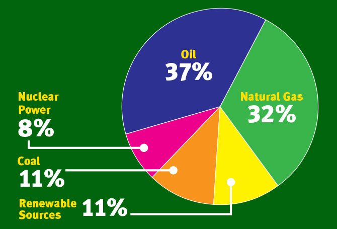 A pie chart of U.S. energy shources with renewable sources making up 11%