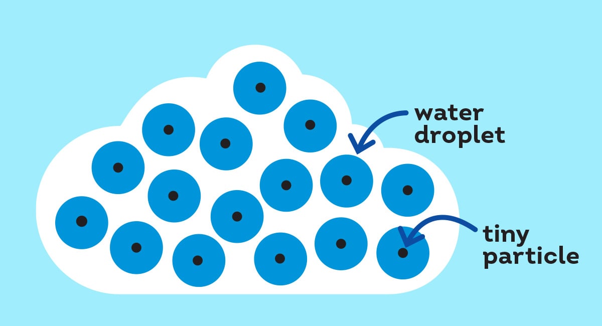 Illustrated diagram showing how clouds are made up of water droplets and tiny particles