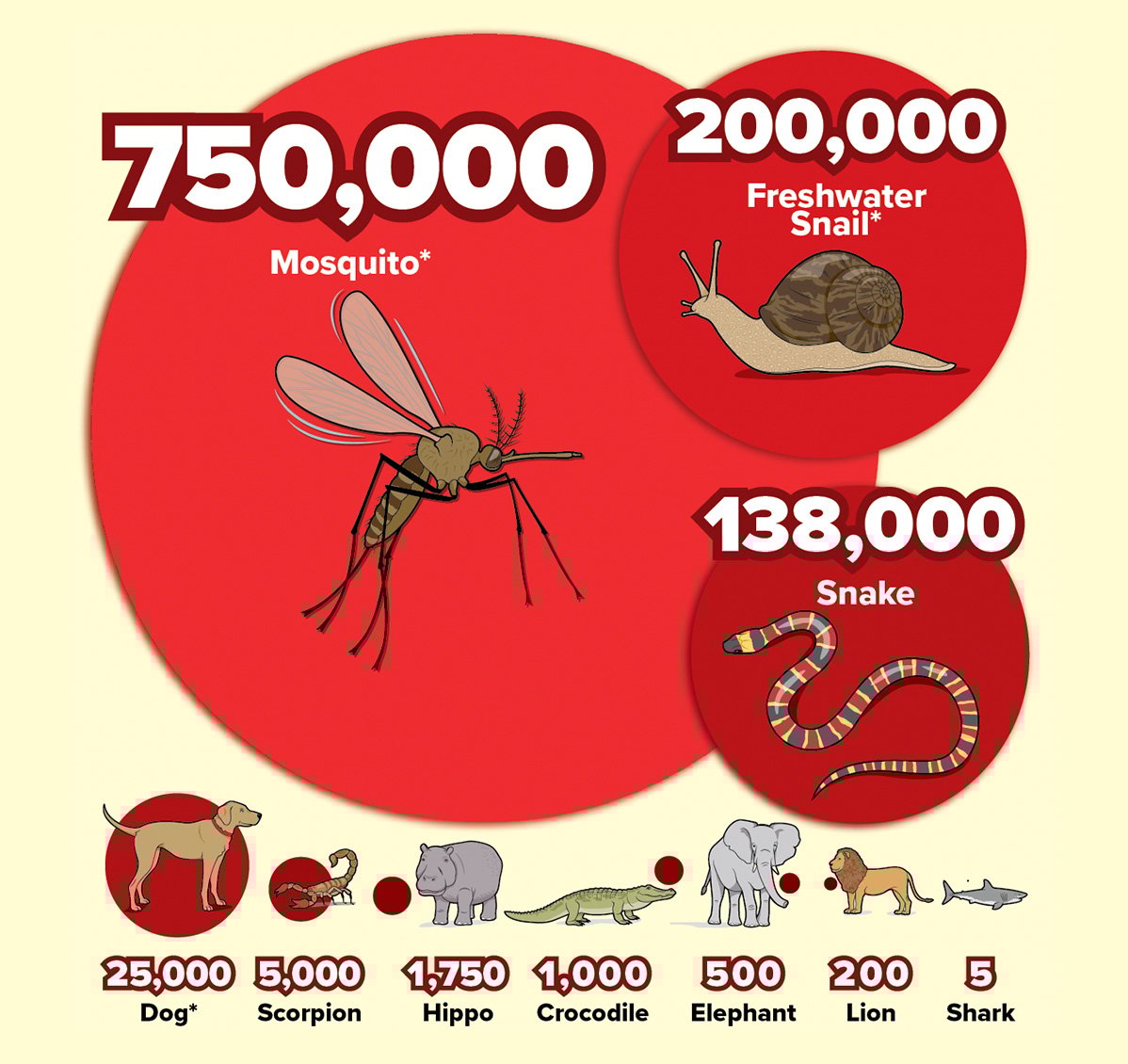 Chart showing the amount of each type of creature represented