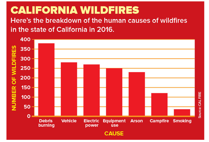 Bar graph showing the number of California wildfires in 2016, and what caused them