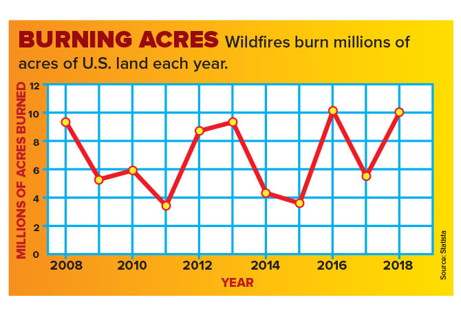 Line graph showing per year how many millions of acres are burned across the U.S.