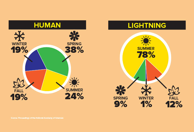Two pie charts of what season has most forest fires cause by humans and then by lightning